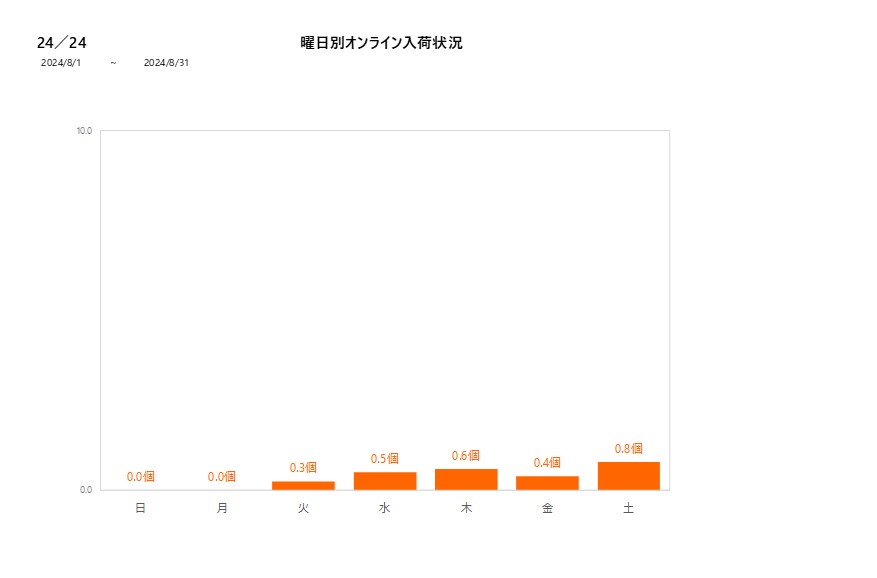 曜日別24／24202408グラフ